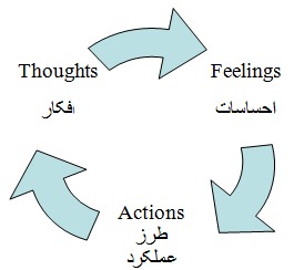 چرخه فکر و احساس